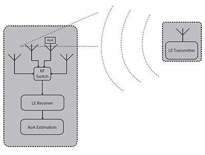 Diagram of AoA direction finding asset tracking system