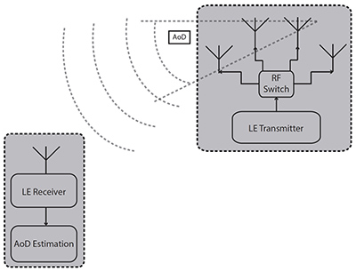 Diagram of AoD direction finding IPS system