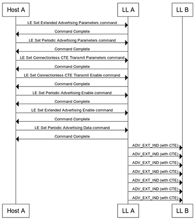 Diagram of controller initialization steps performed by the host