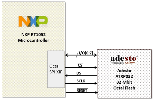 Diagram of NXP RT1052 Flashless microcontroller with Adesto ATXP032-CCUE-T