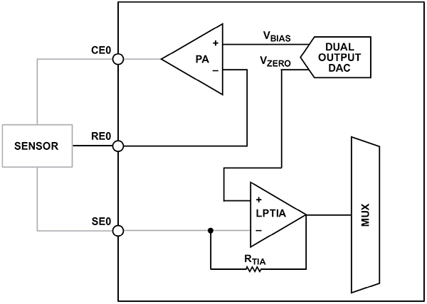 Diagrama de bucle de ancho de banda bajo del AD5940 de Analog Devices