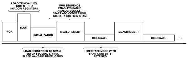 Diagrama del AD5940 de Analog Devices programado para funcionar independientemente incluso después de un reinicio de encendido