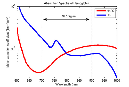 Graph of non-invasive optical pulse oximetry methods