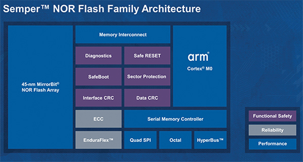Diagram of block diagram of the Cypress Semiconductor Semper NOR flash architecture