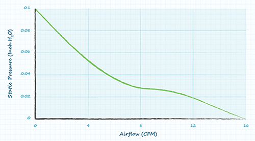 Gráfico de rendimiento del CFM-6025V-131-167 de Same Sky