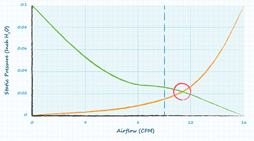 Gráfico del punto de funcionamiento del ventilador indicado con el círculo rojo