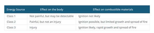 Table of IEC 62368-1 three danger ratings