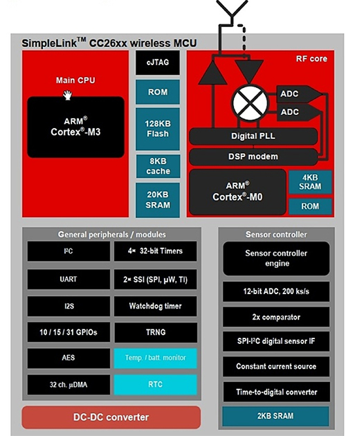 Block diagram of Texas Instruments CC26xx series of SimpleLink SoCs