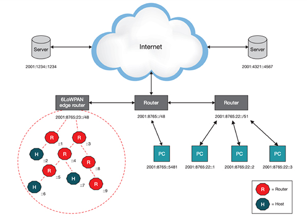Diagram of IPv6 network with a 6LoWPAN mesh network