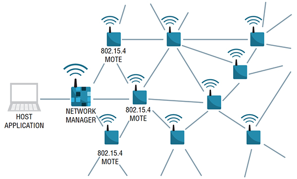 Diagram of SmartMesh network every node acts as a router