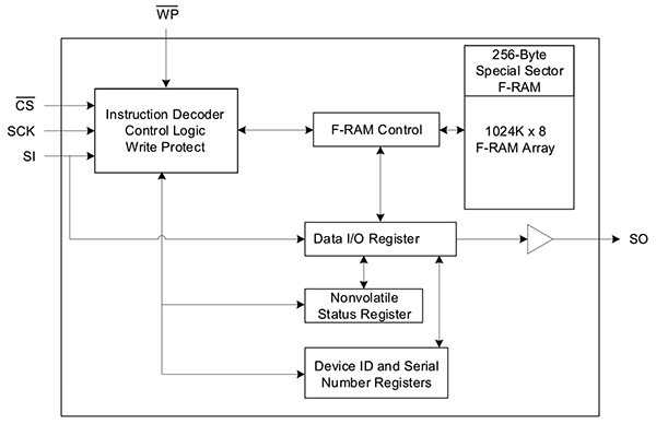 Diagram of Cypress Semiconductor Excelon LP F-RAM devices