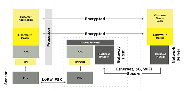 Diagram of LoRaWAN specification