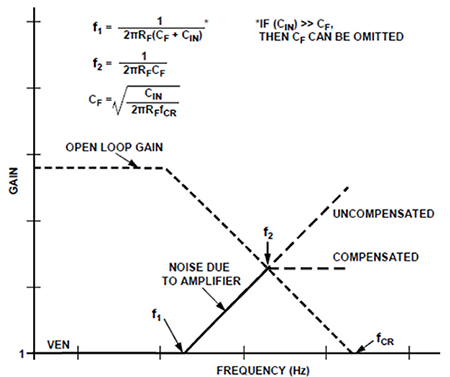 Imagen de la respuesta en frecuencia del circuito amplificador de fotodiodo.