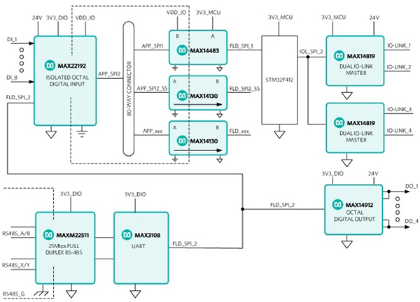 Diagram of Maxim Go-IO factory automation board