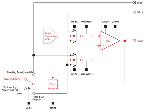 Diagrama del convertidor de digital a analógico del módulo SAC de Texas Instruments
