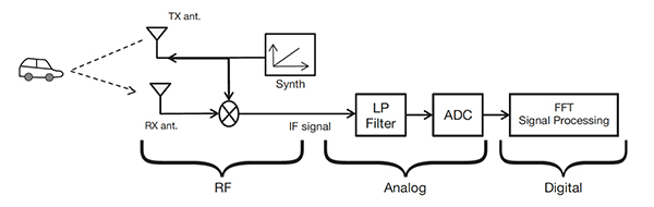 Diagram of typical millimeter wave frequency modulated continuous wave (FMCW) radar design