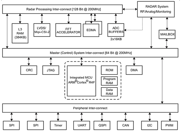 Diagram of Texas Instruments IWR1443 mmWave device
