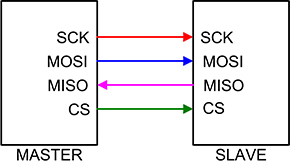 Diagrama de una conexión dúplex de SPI básica