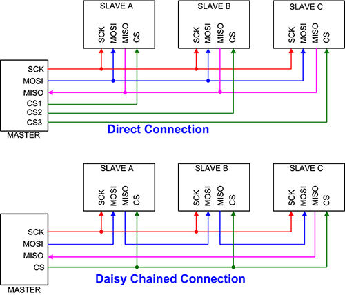 Diagrama de dos configuraciones para tratar con interfaces de varios dispositivos secundarios