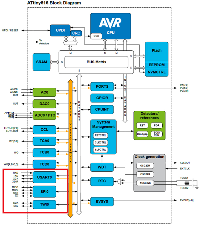 Diagrama en bloques del microcontrolador Microchip Technology ATtiny816