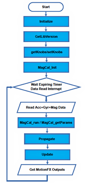 Image of flowchart illustrating the sequence of steps used by the MotionFX demo code