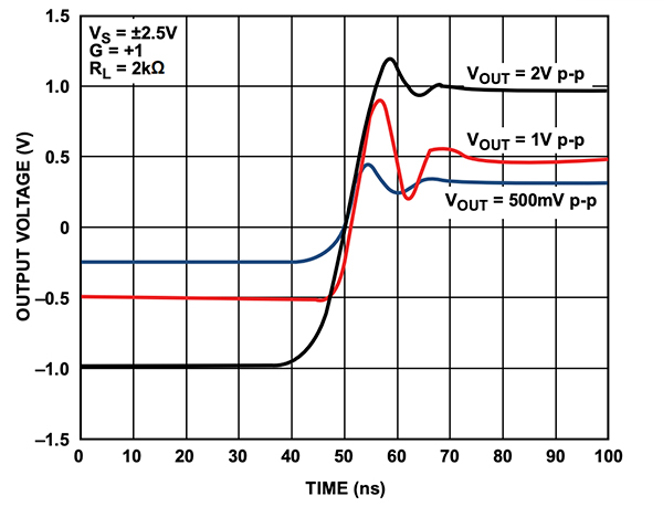 Graph of step response of the Analog Devices ADA4805 for selected output step sizes