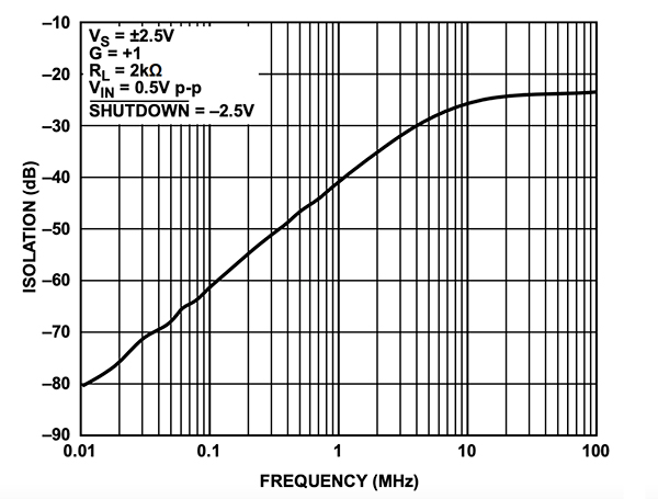 Graph of Forward/Off isolation of the Analog Devices ADA4805