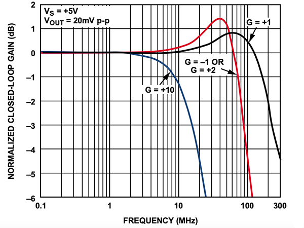 Graph of small-signal frequency response vs. gain for the Analog Devices ADA4896-2