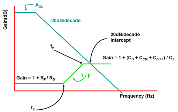 Graph of closure rate between the open loop gain frequency response and feedback gain reciprocal