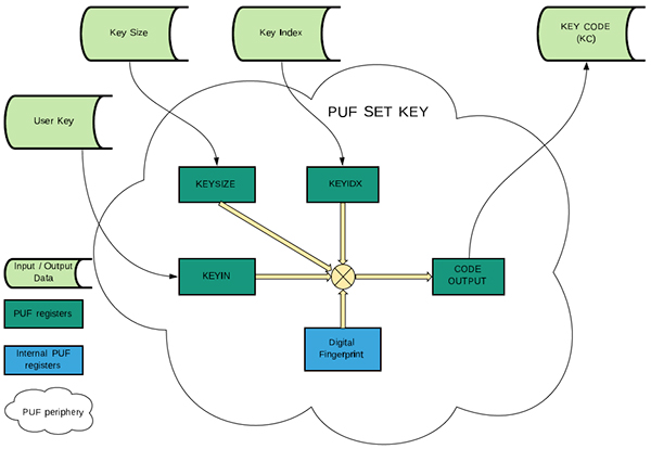 Diagram of NXP’s LPC55S6x PUF provides a SetKey function