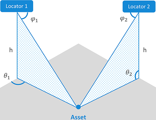 Diagram of AoA of signals at two fixed locators