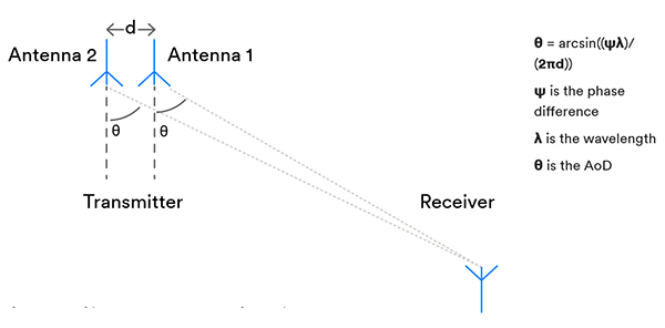 Diagram of AoD method antennas and receiver