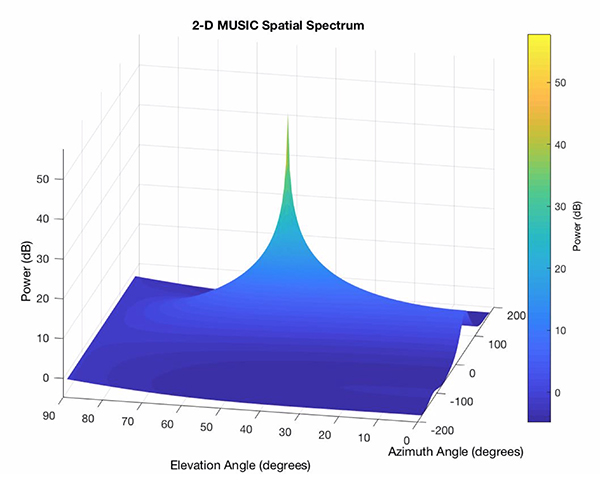 Graph of MUSIC algorithm uses IQ samples to generate a power pseudo spectrum