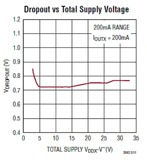Graph of dropout voltage of the Analog Devices LTC2662