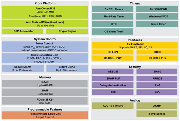 Diagram of NXP LPC55S6x microcontroller architecture