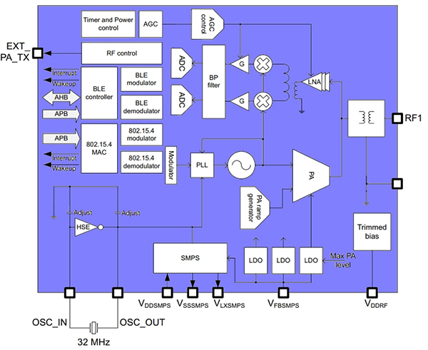 Diagram of RF front-end of the STMicroelectronics STM32WB Bluetooth microcontroller