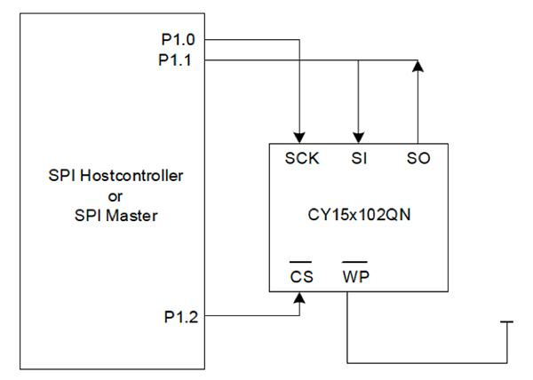 Diagram of SPI protocol to access a Cypress CY15x102QN serial F-RAM