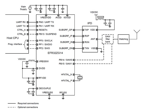 Diagram of Silicon Labs EFR32ZG14 Zen Gecko implementation