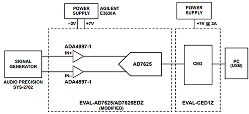 Diagram of test circuit for AD7624 ADC