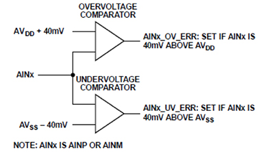 Diagram of basic verification of the sensor