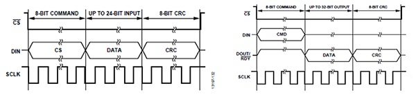 Diagram of polynomial-based CRC checksum added to the SPI write and SPI read transactions (click to enlarge)