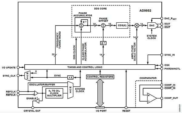 Diagrama del AD9952 de Analog Devices.