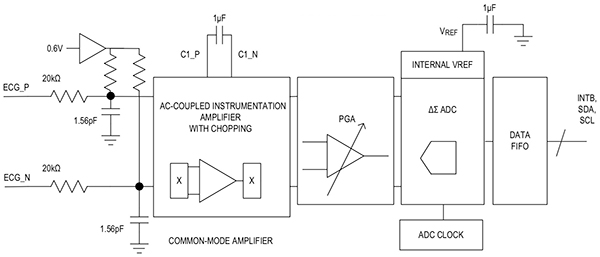 Diagram of Maxim MAX86150 module includes a complete one-lead ECG subsystem