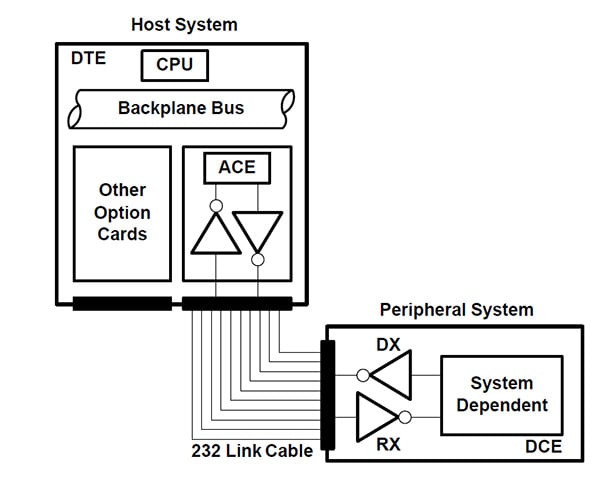 Diagram of Texas Instruments basic RS-232 system
