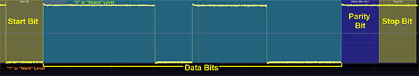 Diagram of RS-232 data packet (click to enlarge)