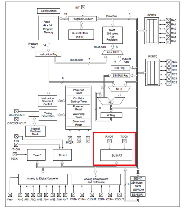 Diagram of Microchip Technology PIC16F688T-I/SL CMOS microcontroller