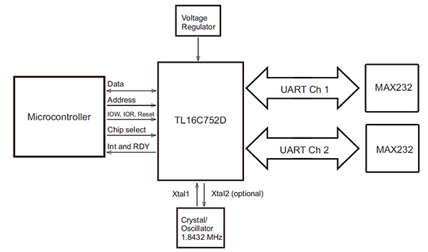 Diagram of Texas Instruments MAX232DR dual driver/receiver to buffer a TL16C752D dual UART