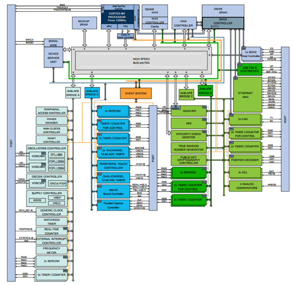 Diagram of Microchip ATSAMD51J20A has a full set of peripherals (click to enlarge)