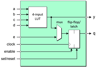 Diagram of programmable logic block