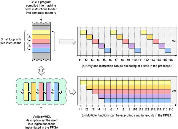 Diagram of multiple functional blocks in an FPGA can execute at the same time